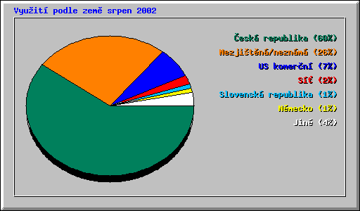 Vyu�it� podle zem� srpen 2002