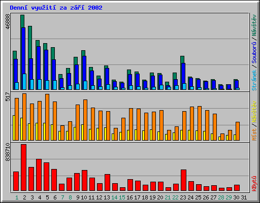 Denn� vyu�it� za z��� 2002