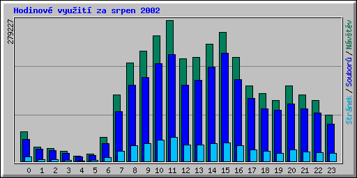 Hodinov� vyu�it� za srpen 2002